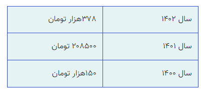 هزینه باورنکردنی برای ثبت نام در آزمون دکتری | 80 درصد افزایش برای یک سال !