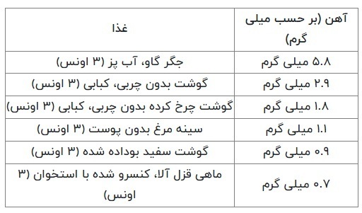یک کودک چقدر آهن نیاز دارد؟ علائم کمبود آهن را بشناسید
