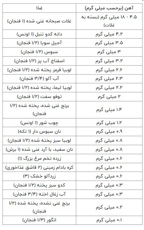 یک کودک چقدر آهن نیاز دارد؟ علائم کمبود آهن را بشناسید