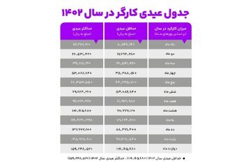 جدول | عیدی سال ۱۴۰۲ کارگران چقدر است؟