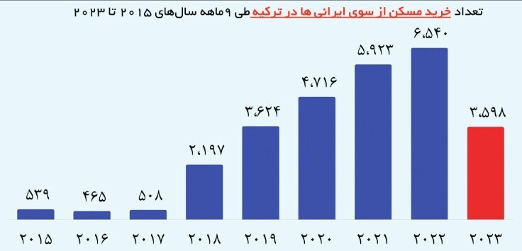 جذابیت ترکیه برای سرمایهگذاری از بین رفت | کاهش ۴۵ درصدی خرید خانه توسط ایرانیان جذابیت ترکیه برای سرمایهگذاری از بین رفت | کاهش ۴۵ درصدی خرید خانه توسط ایرانیان
