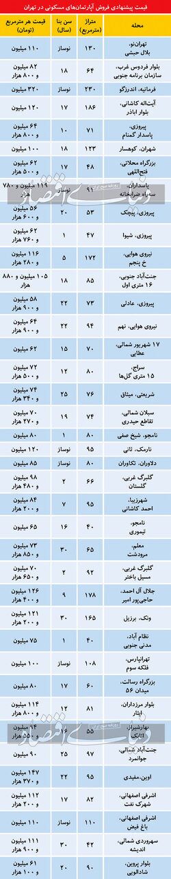 جدول | جدیدترین قیمت مسکن از شرق تا غرب تهران