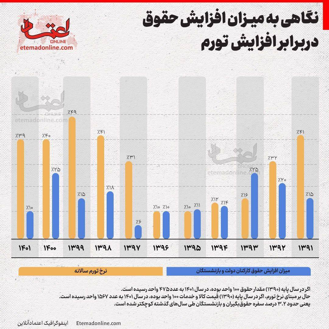 اینفوگرافی | سفره حقوق‌بگیران چقدر آب رفته است ؟