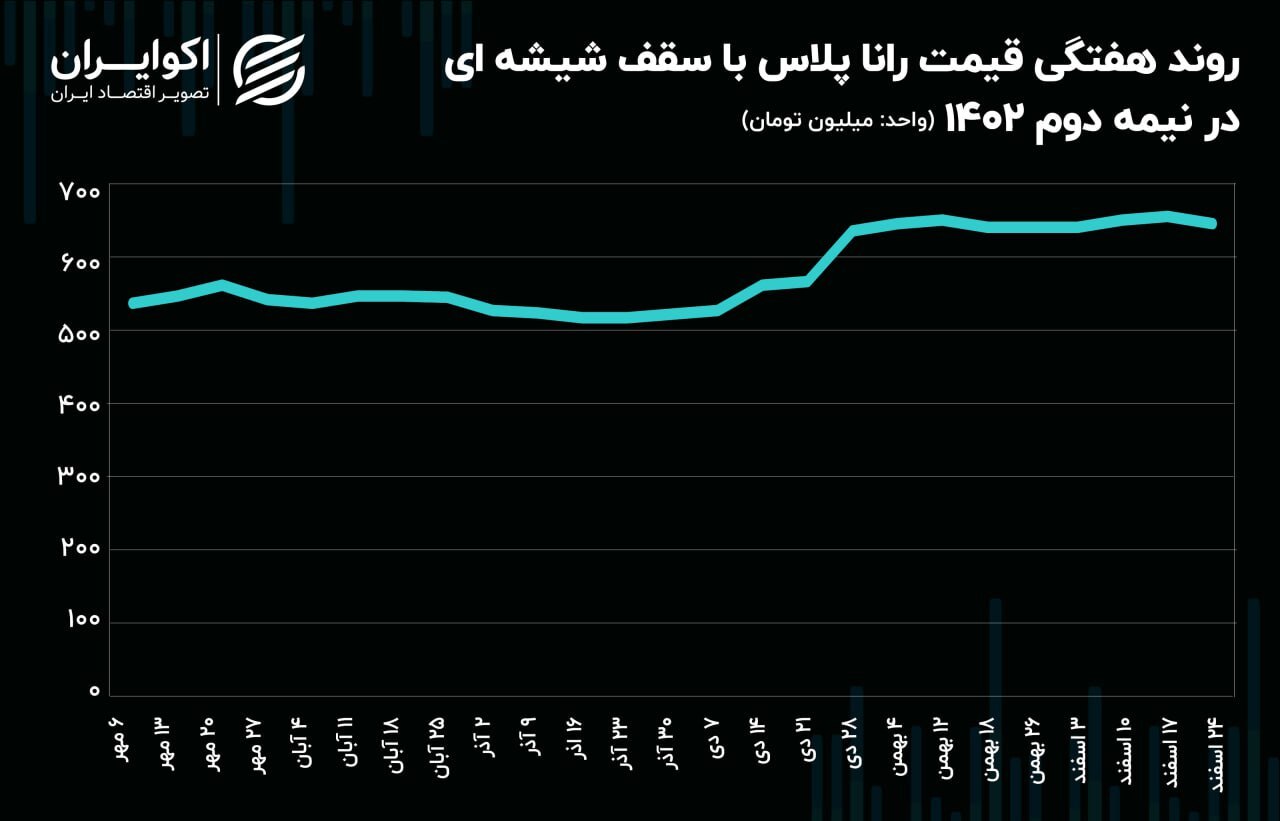 نمودار | این خودرو نامحبوب یک ماهه ، ۱۳۰ میلیون تومان گران شد