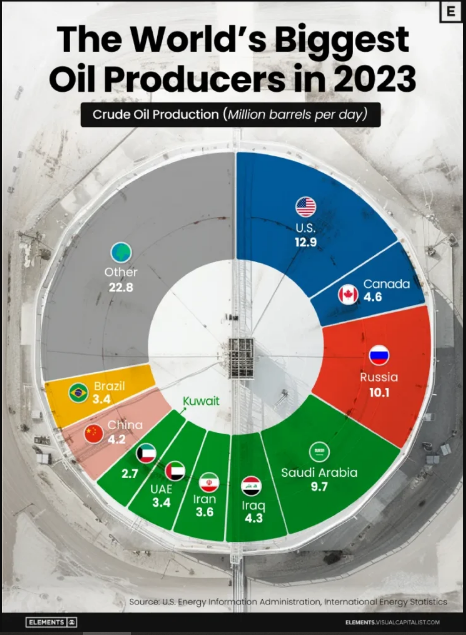 اینفوگرافیک | بزرگترین تولیدکنندگان نفت جهان در سال ۲۰۲۳