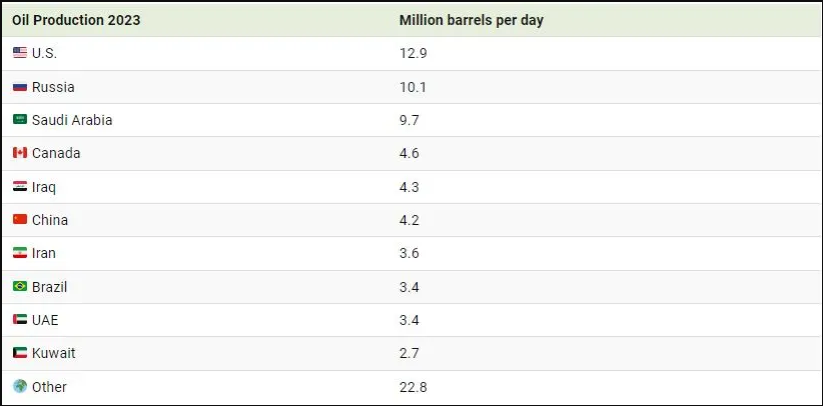 اینفوگرافیک | بزرگترین تولیدکنندگان نفت جهان در سال ۲۰۲۳