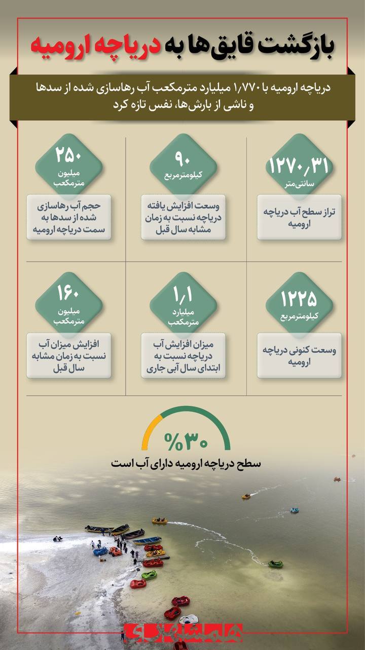 خبر خوب | قایقها دوباره به دریاچه ارومیه بازگشتند + اینفوگرافی خبر خوب | قایقها دوباره به دریاچه ارومیه بازگشتند + اینفوگرافی