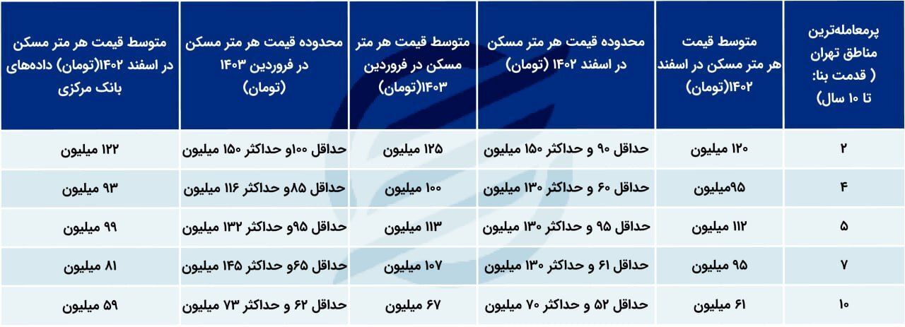 این مناطق تهران بیشترین خریدار آپارتمان را دارد