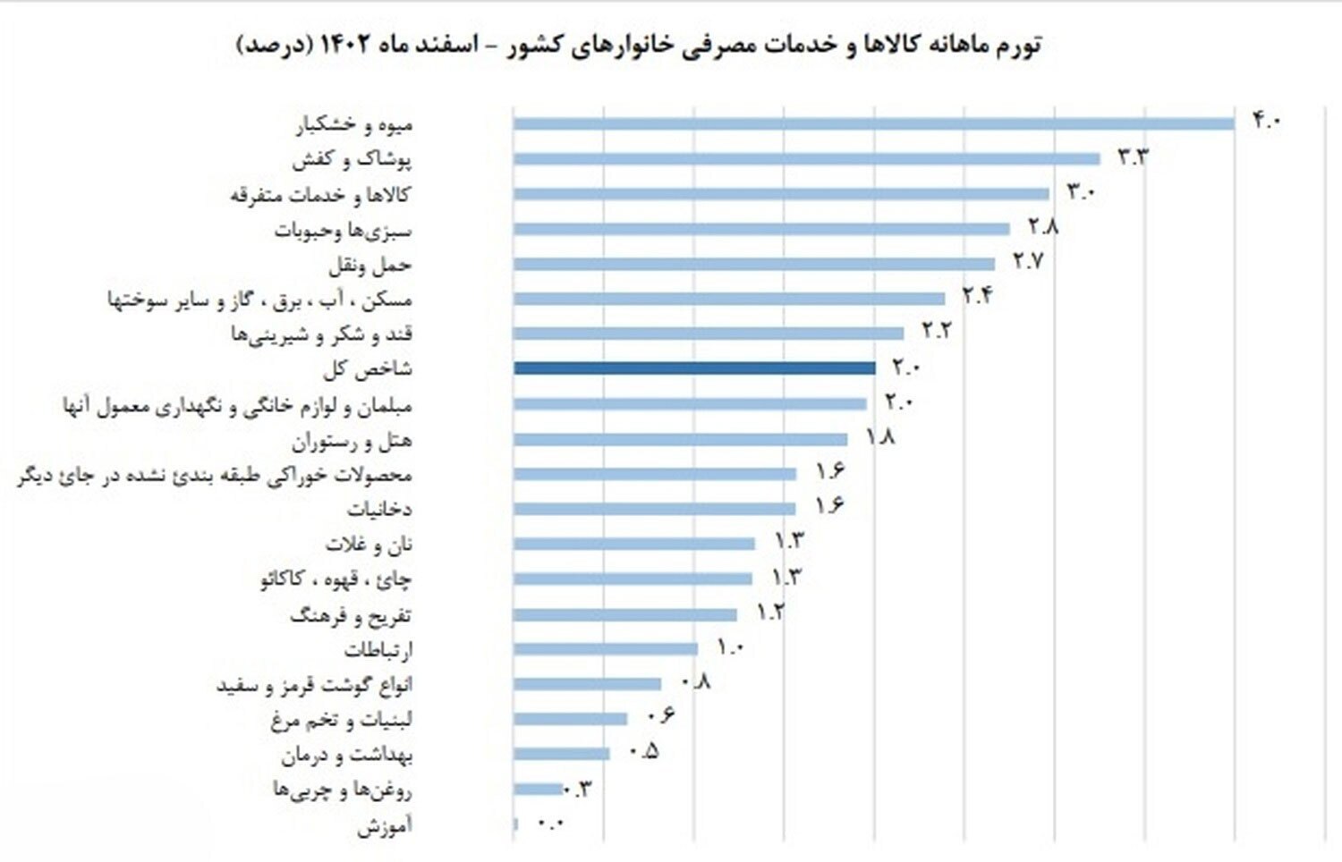 تورم عجیب ایران در سال گذشته | کدام استان‌ها بیشترین افزایش را داشته‌اند