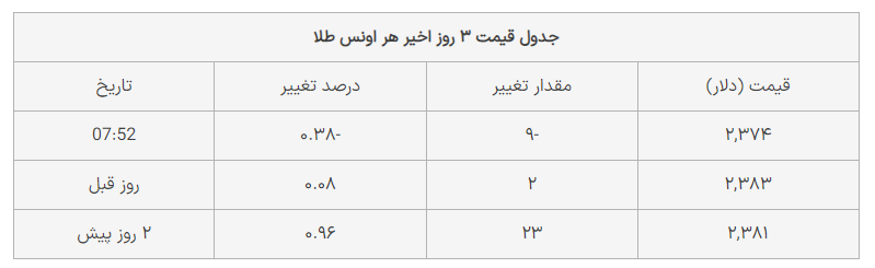 ترمز قیمت طلا کشیده شد
