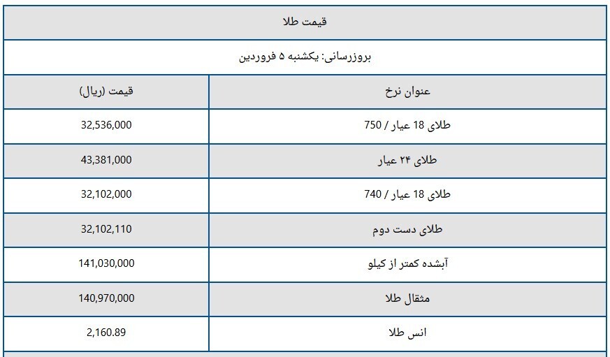 قیمت سکه و طلا امروز یکشنبه ۵ فروردین ۱۴۰۳ قیمت سکه و طلا امروز یکشنبه ۵ فروردین ۱۴۰۳