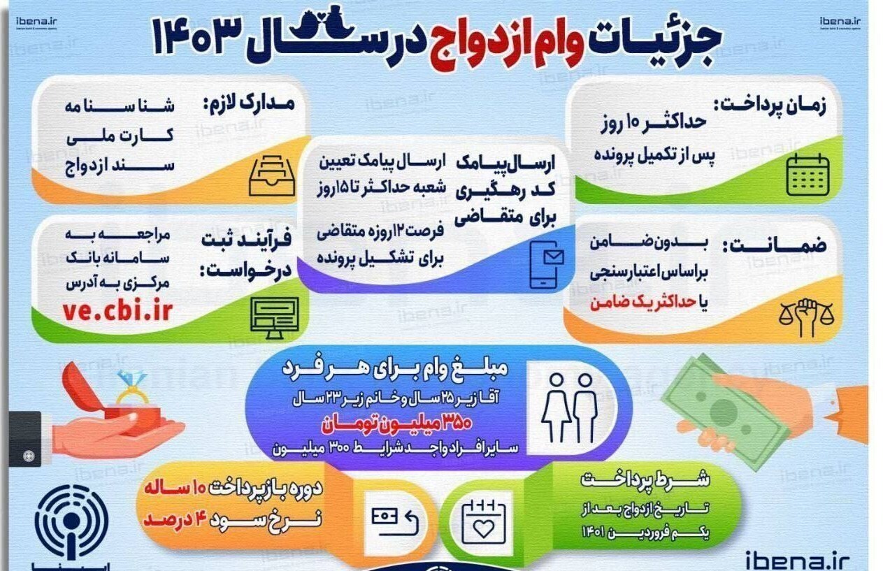 اینفوگرافی | مراحل دریافت وام ۳۵۰ میلیون تومانی به زبان ساده