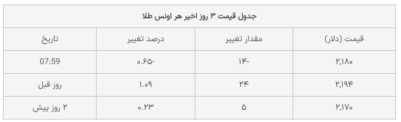 قیمت طلا امروز چهارشنبه ۸ فروردین ۱۴۰۳
