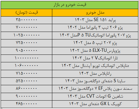 قیمت خودرو‌های داخلی امروز شنبه اول دیماه/ افزایش ۲ تا ۲۰ میلیون تومانی قیمت خودرو‌ها + جدول