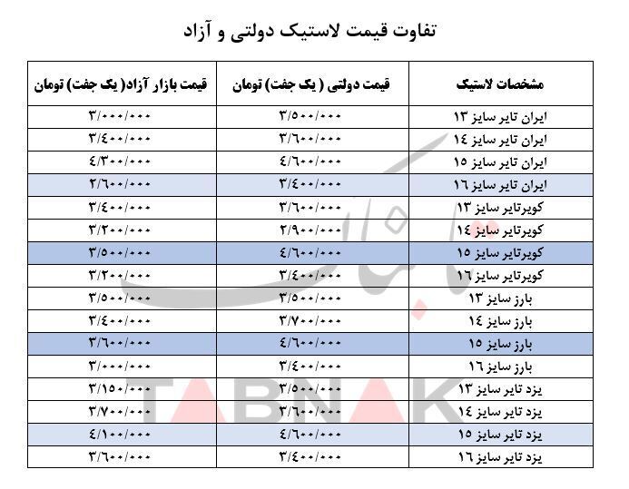 چرا لاستیک دولتی گران‌تر از قیمت لاستیک در بازار است؟! + جدول قیمت ها