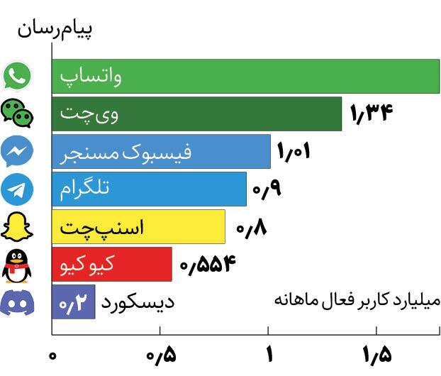 پرطرفدارترین پیامرسانهای جهان را بشناسید پرطرفدارترین پیامرسانهای جهان را بشناسید