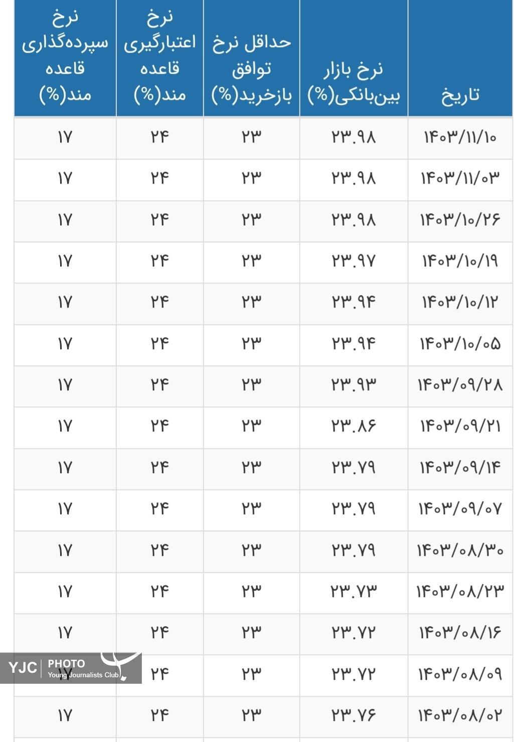 تغییرات جدید نرخ سود بانکی + جدول