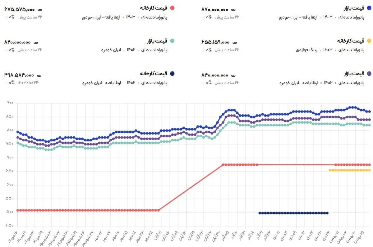 اعلام قیمت انواع پژو ۲۰۷ + جدول