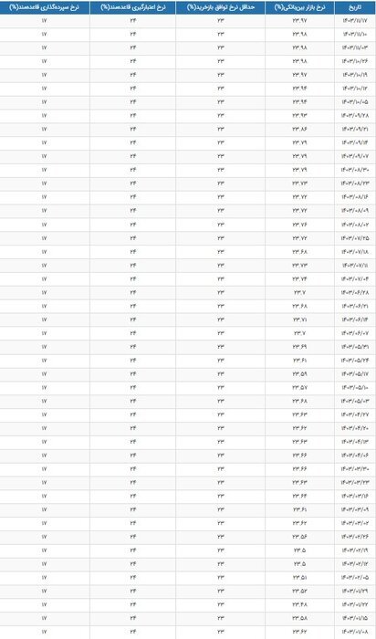 تغییرات نرخ سود بانکی + جدول تغییرات نرخ سود بانکی + جدول