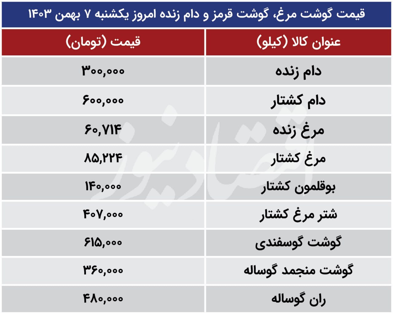 قیمت انواع گوشت قرمز و سفید در بازار امروز یکشنبه ۷ بهمن ۱۴۰۳