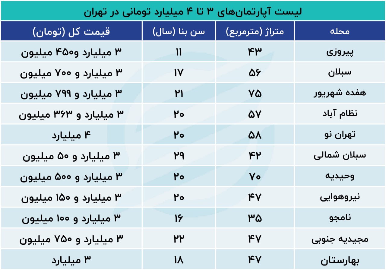 با ۳ میلیارد تومان می‌شود در تهران خانه خرید؟ کجا؟ + جدول