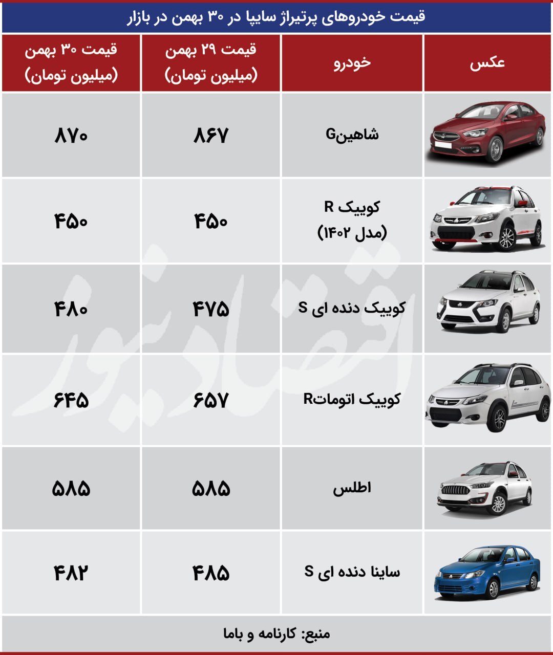 قیمت محصولات سایپا امروز چهارشنبه ۱ اسفند ۱۴۰۳ | کاهش ۱۲ میلیونی قیمت کوییک + جدول قیمت محصولات سایپا امروز چهارشنبه ۱ اسفند ۱۴۰۳ | کاهش ۱۲ میلیونی قیمت کوییک + جدول