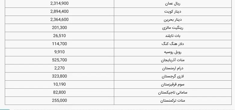 جدیدترین قیمت دلار و یورو در بازار امروز پنجشنبه ۱۶ اسفند ۱۴۰۳ + جدول جدیدترین قیمت دلار و یورو در بازار امروز پنجشنبه ۱۶ اسفند ۱۴۰۳ + جدول