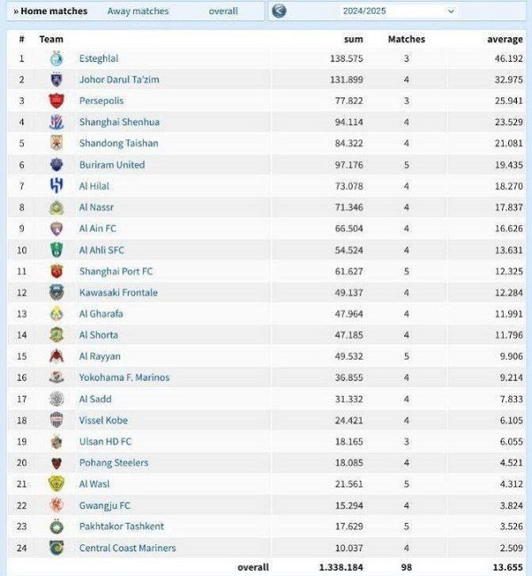 افتخاری برای ایران | پرتماشاگرترین تیم لیگ نخبگان آسیا معرفی شد افتخاری برای ایران | پرتماشاگرترین تیم لیگ نخبگان آسیا معرفی شد