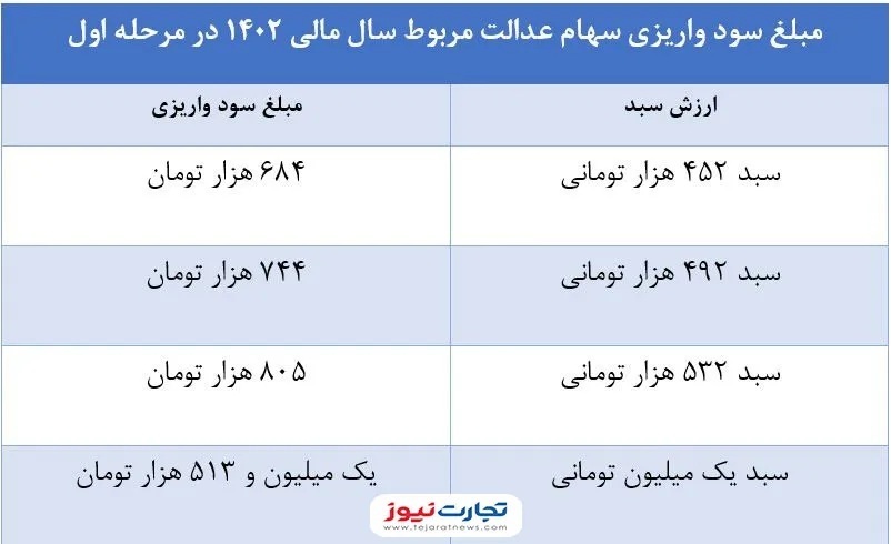 چرا سهام عدالت کمتر از میزان مشخص شده واریز شد؟