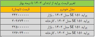 قیمت خودرو‌های داخلی ۱۶ اردیبهشت ۱۴۰۳ | گرانی بی‌سابقه قیمت خودرو در بازار + جدول قیمت