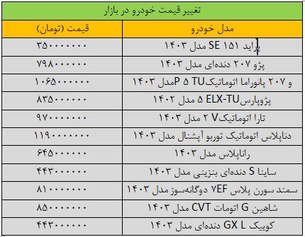 قیمت خودرو‌های داخلی در بازار ۱۸ اردیبهشت ۱۴۰۳ | تغییر شدید قیمت‌ها در بازار خودرو + جدول قیمت