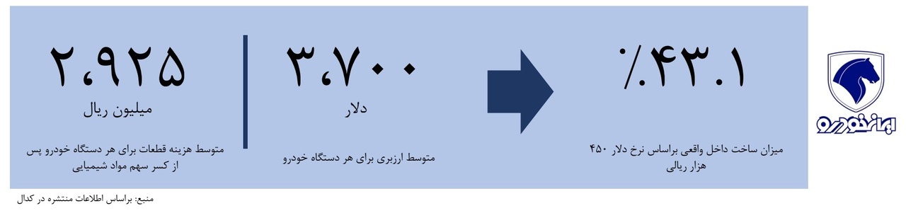 بار خودروسازان دولتی بر دوش منابع ارزی کشور  +نمودار