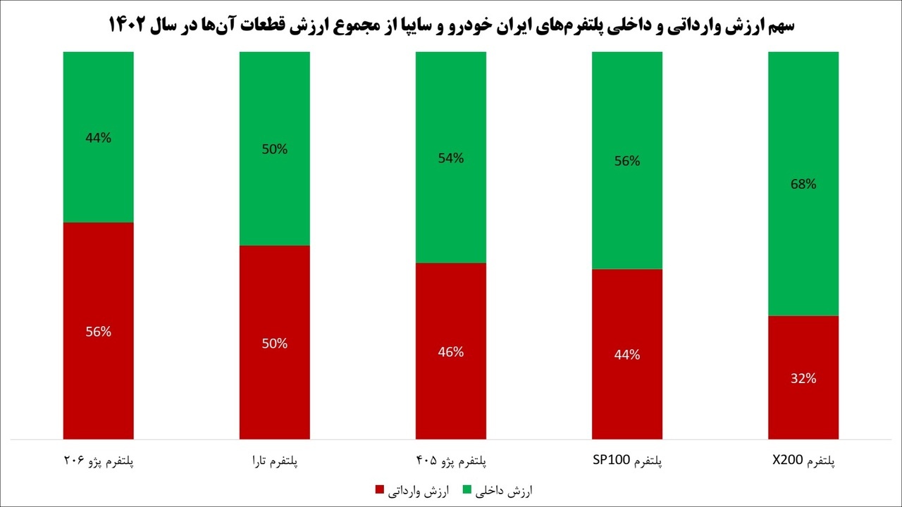 بار خودروسازان دولتی بر دوش منابع ارزی کشور  +نمودار