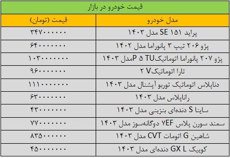 قیمت روز خودروهای داخلی ۳۰ اردیبهشت ۱۴۰۳ | این خوردو یک شبه ۶۳۰ میلیون قیمت خورد + جدول قیمت قیمت روز خودروهای داخلی ۳۰ اردیبهشت ۱۴۰۳ | این خوردو یک شبه ۶۳۰ میلیون قیمت خورد + جدول قیمت