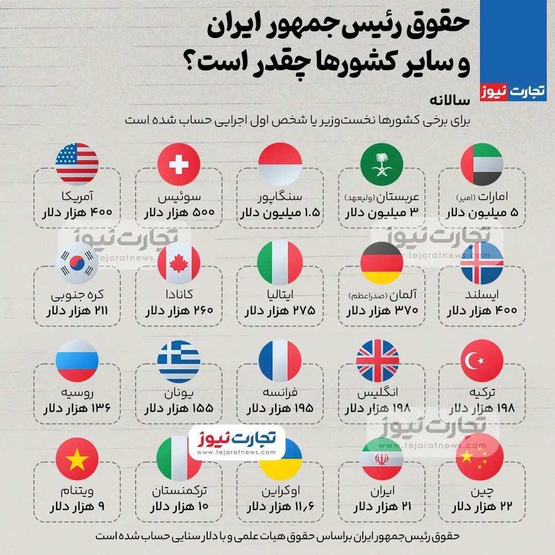 حقوق رئیس جمهور در ایران و دیگر کشورها چقدر است؟ + جدول