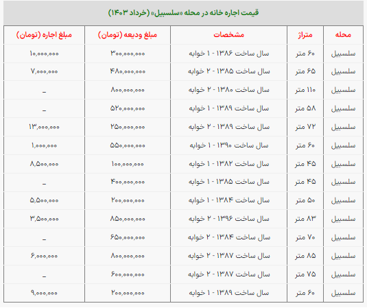 در این محله با ماهی یک میلیون تومان خانه اجاره کنید!