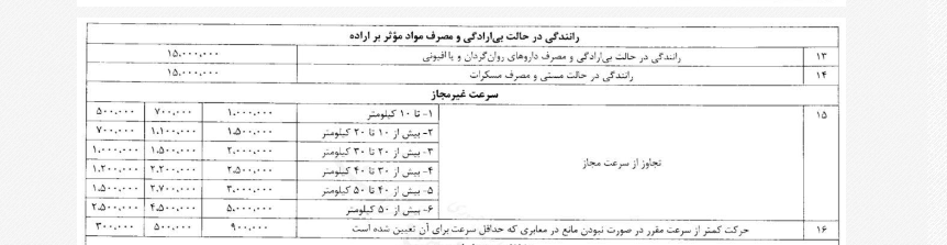 نرخ جدید جریمه‌های رانندگی از کی اعمال می‌شود؟ + جزییات