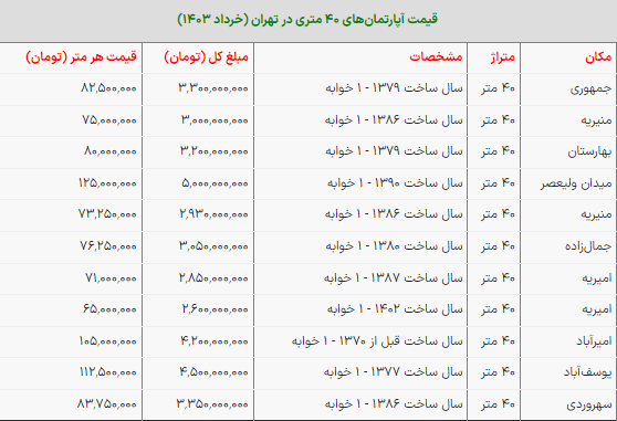 آپارتمان‌های ۴۰ متری مرکز تهران چند؟ + جدول