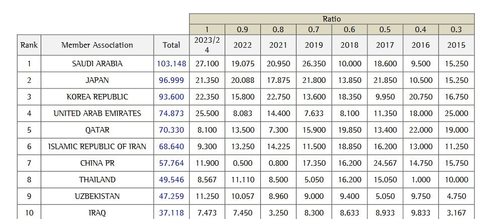 لیگ برتر ایران در پله ششم آسیا!