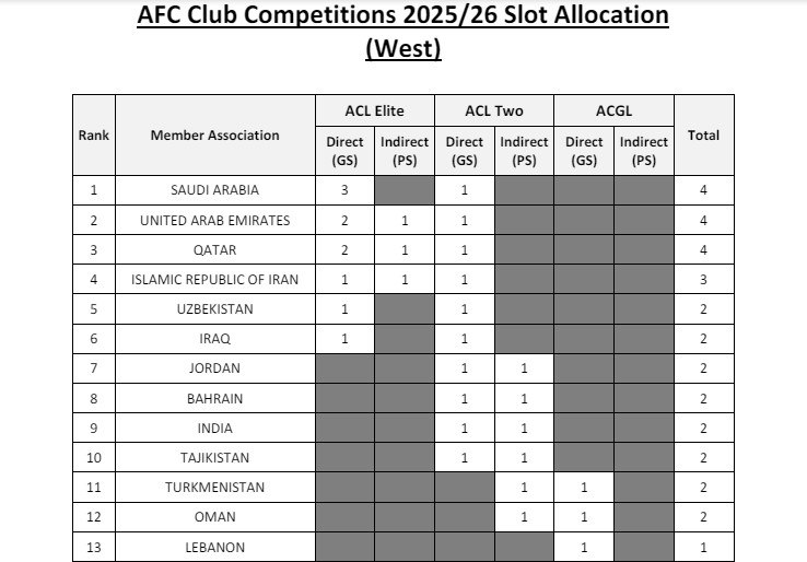لیگ برتر ایران در پله ششم آسیا!