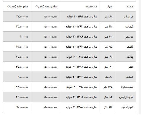 با ۵۰۰ میلیون تومان در کدام محله تهران می‌توان خانه اجاره کرد؟!
