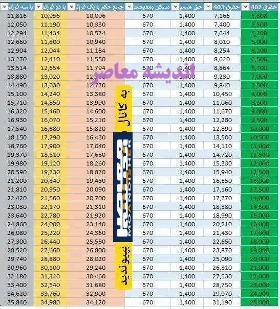 خبر مهم برای بازنشستگان | جدول میزان حقوق بانشستگان از خرداد ماه + جدول