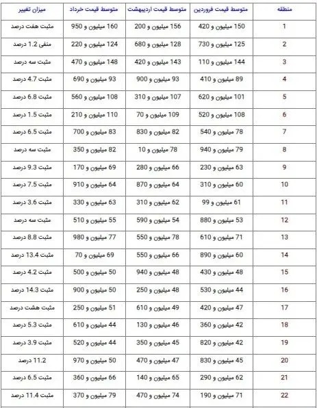 قیمت خانه در تهران رکورد زد! | متری ۸۵ میلیون تومان! + جدول