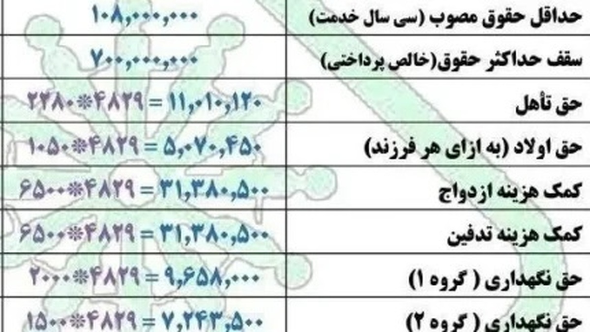 قابل توجه بازنشستگان | جدیدترین جدول حقوق بازنشستگان کشوری + دانلود آخرین حکم بازنشستگان کشوری