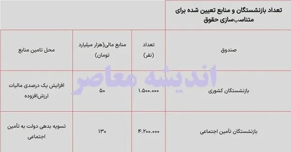 خبر خوش برای بازنشستگان | بالاخره وعده‌ها عملی می‌شود!
