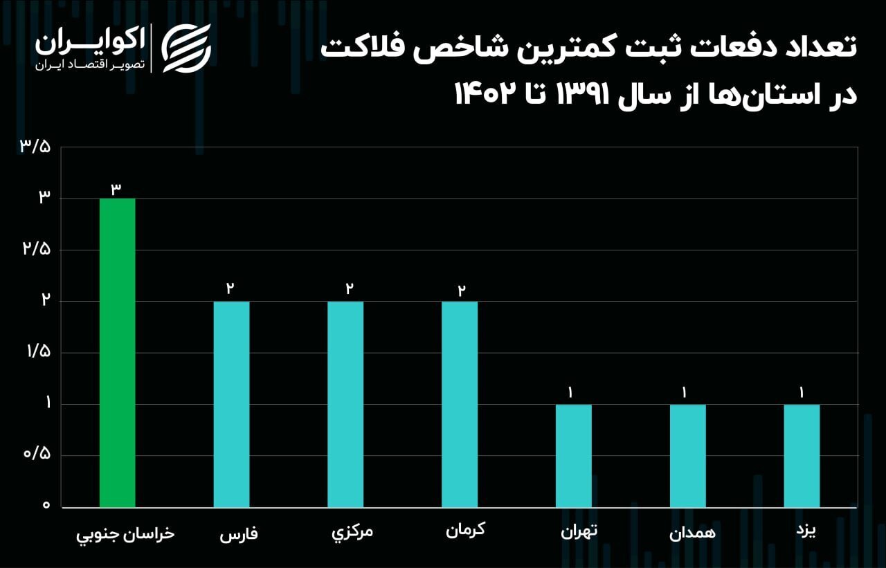 این استان رکورددار ۱۲ ساله شاخص فلاکت در ایران است! + جدول