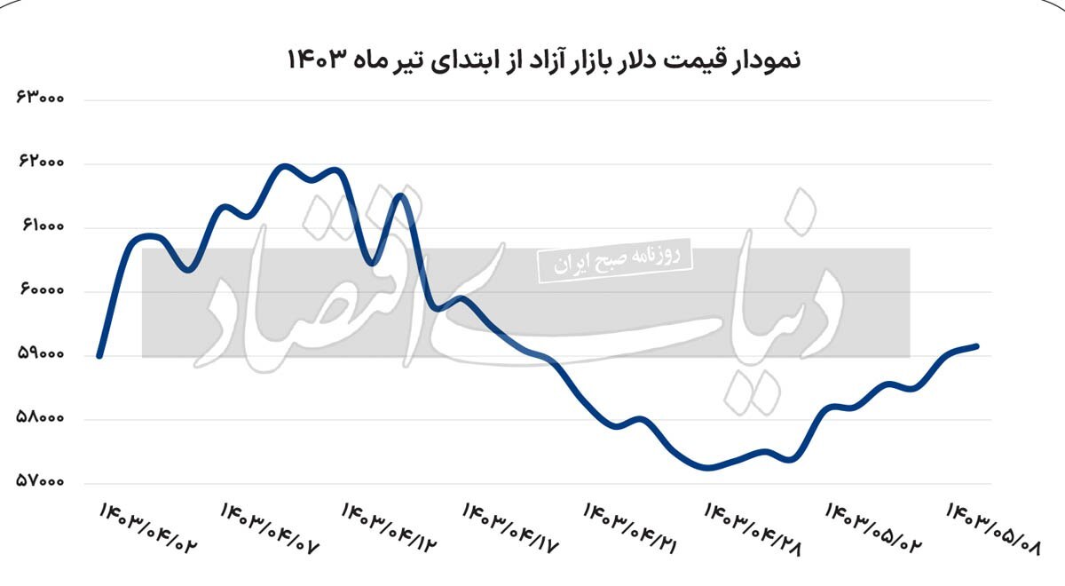 با دلار ۵۷ تومانی خداحافظی کنید!