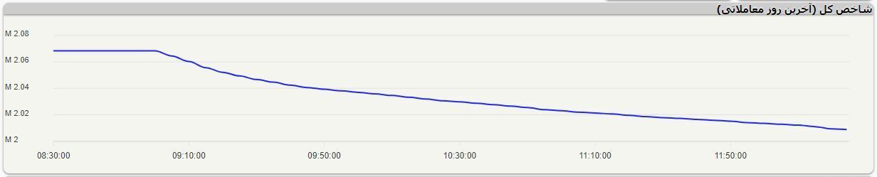 بورس زمین خورد! بورس زمین خورد!