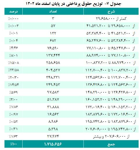 جزئیات جدید از افزایش حقوق برای بازنشستگان | حقوق کدام گروه اضافه شد ؟