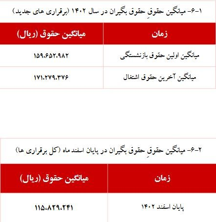 جزئیات جدید از افزایش حقوق برای بازنشستگان | حقوق کدام گروه اضافه شد ؟